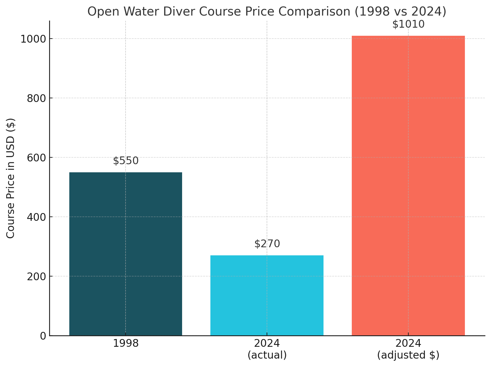 Open Water Diver Course Price Comparison